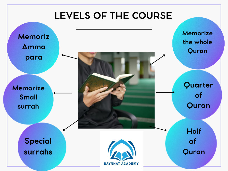 Quran Memorization Course Baynnat Academy