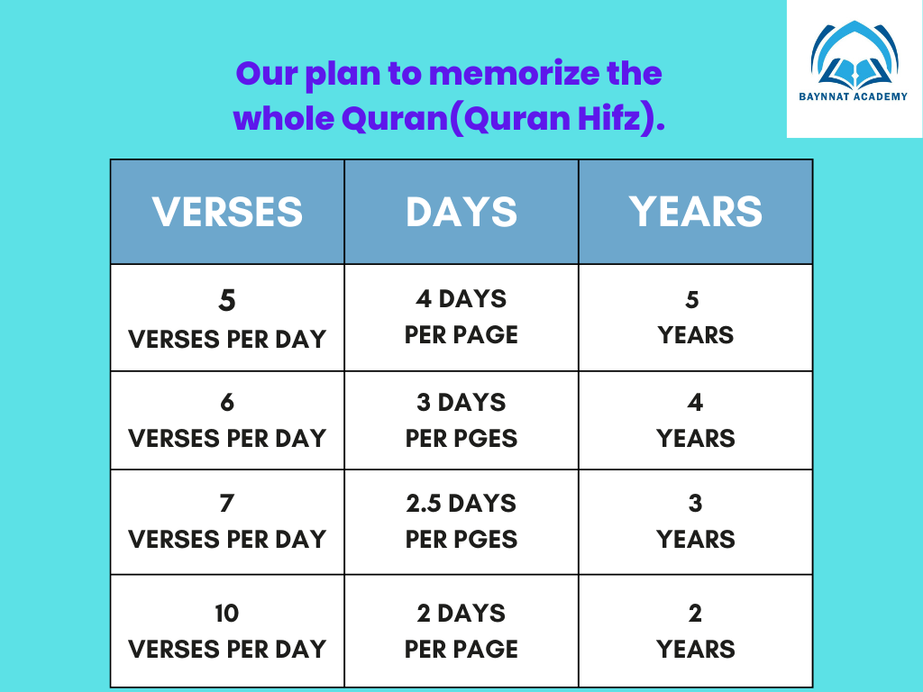 chart for quran memorization plans for memorizing quran 